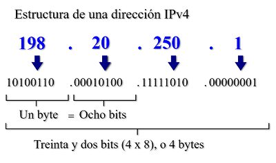 Estructura de una dirección IPv4