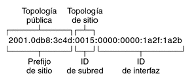 Estructura de una dirección IPv6