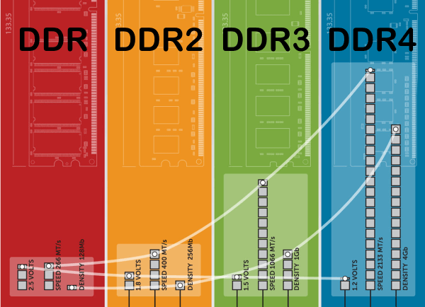 Comparativa entre memoria RAM DDR3 y DDR4