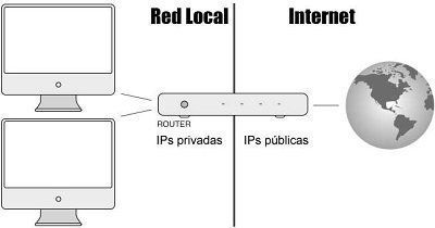 Ip pública e IP privada